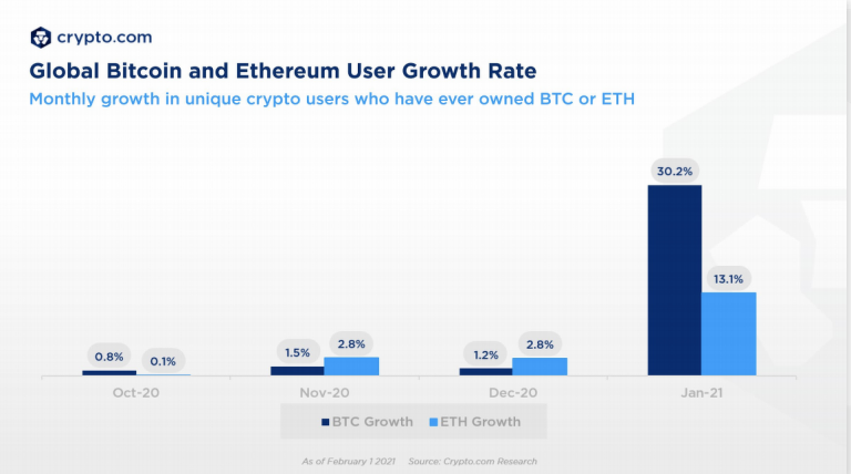 Crescimento dos usuários de Bitcoin e Ethereum. Fonte: Crypto.com