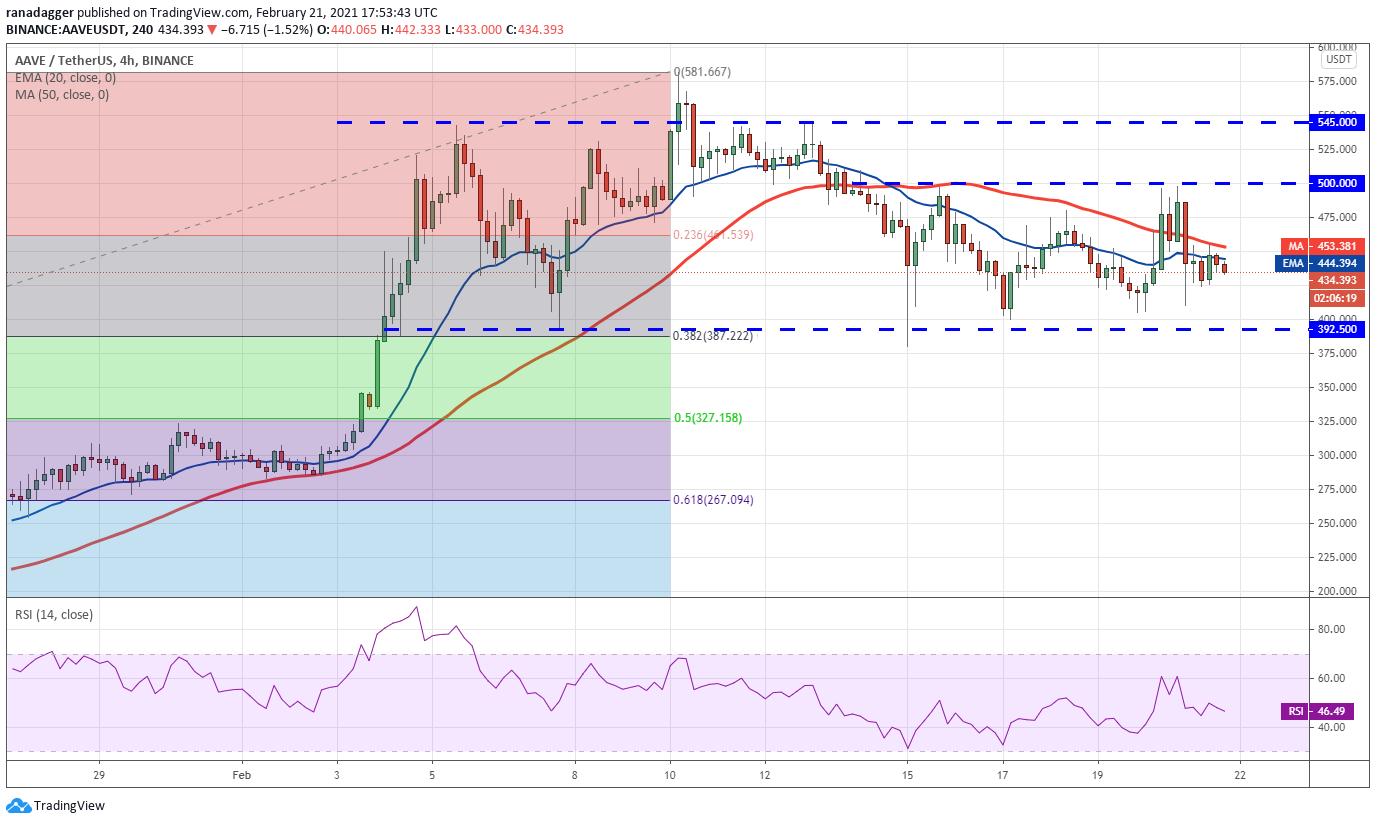 Gráfico de 4 horas da AAVE (em dólares). Fonte: TradingView