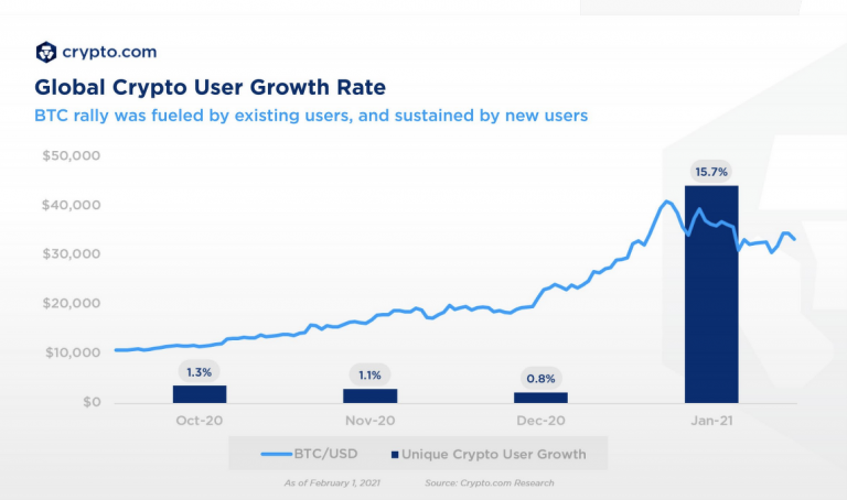Taxa de crescimento global de usuários e criptomoedas. Fonte: Crypto.com