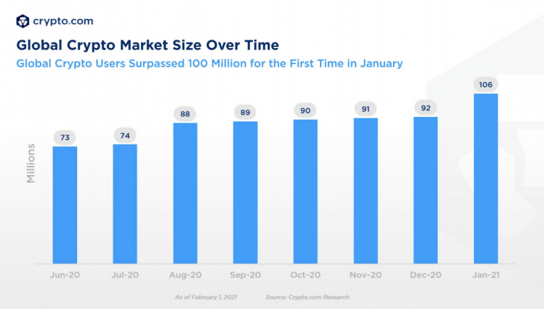 Tamanho do mercado global de criptomoedas ao longo do tempo. Fonte: Crypto.com
