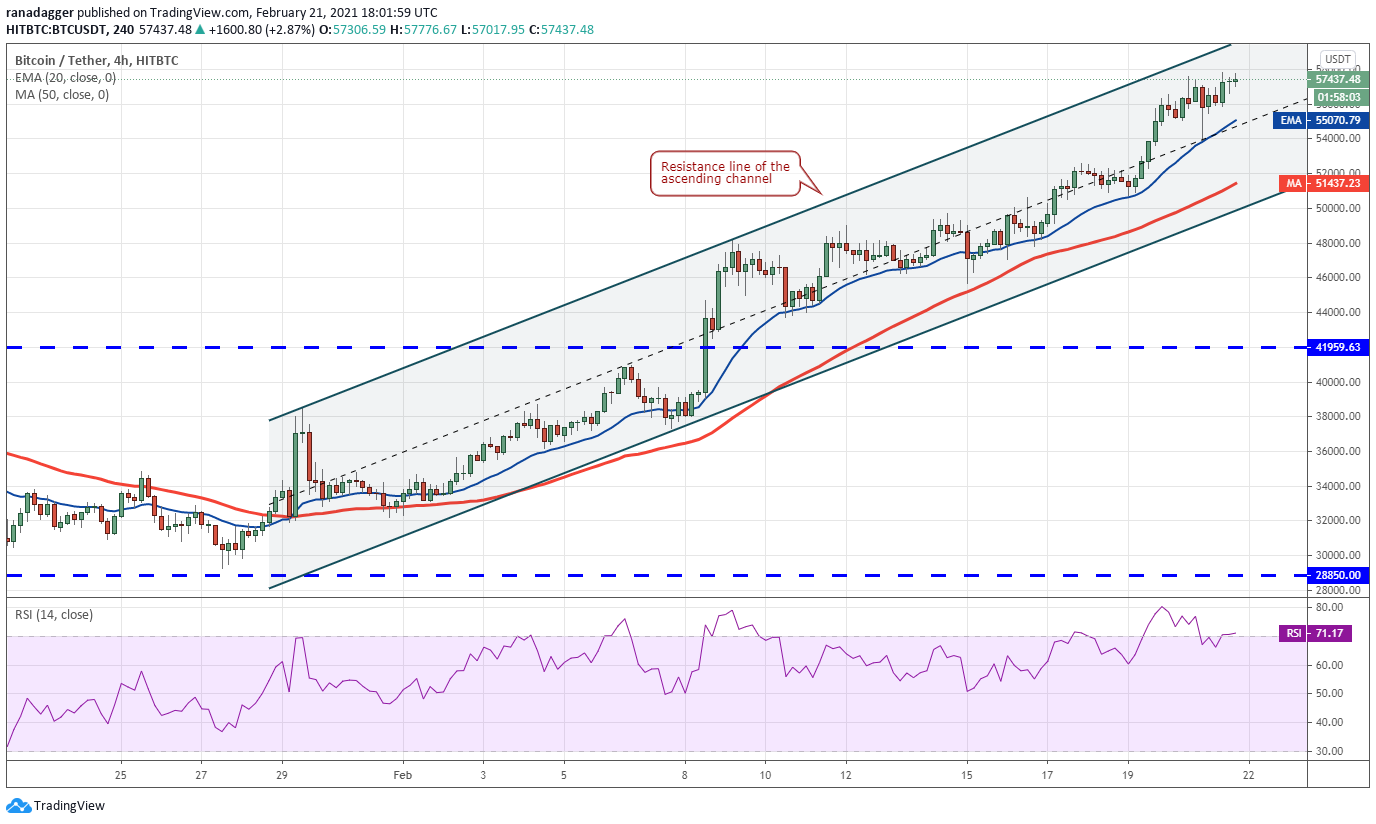 Gráfico de 4 horas do Bitcoin (em dólares). Fonte: TradingView