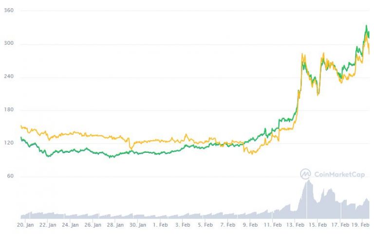 Gráfica da Dash nos últimos 30 dias. Fonte: CoinMarketCap