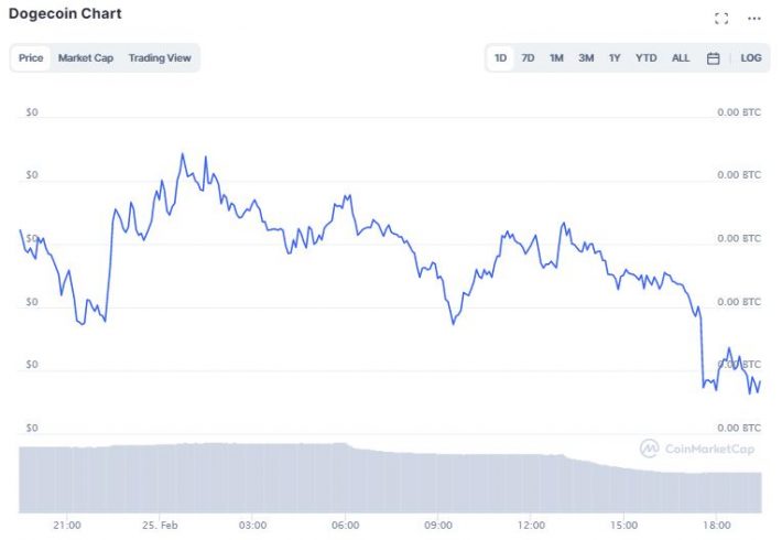 Fonte: CoinMarketCap