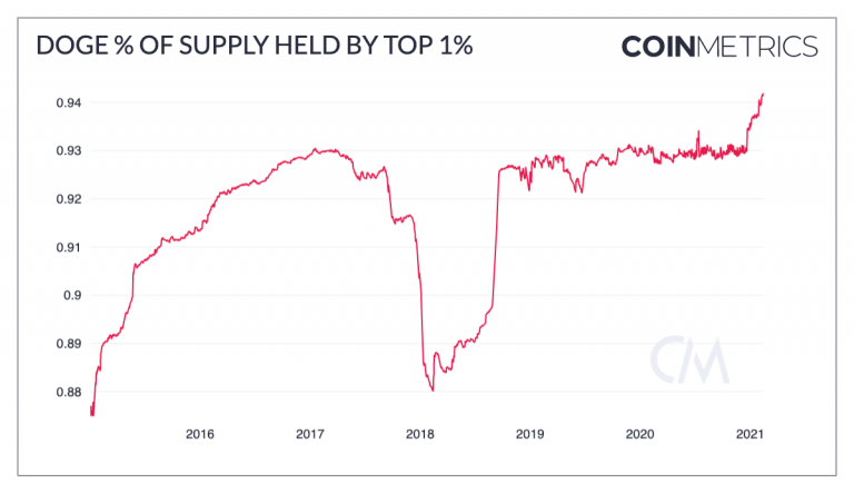 Fornecimento de DOGE detido por 1%. Fonte: Coin Metrics