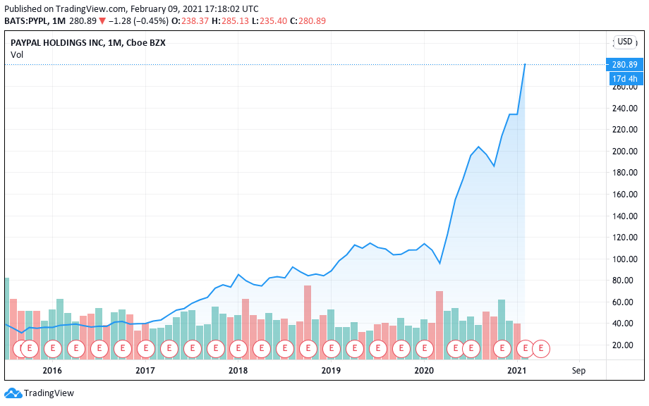 Valorização do PayPal nos últimos 5 anos.