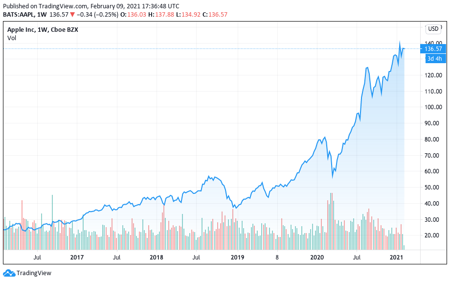 Valorização da Apple nos últimos cinco anos