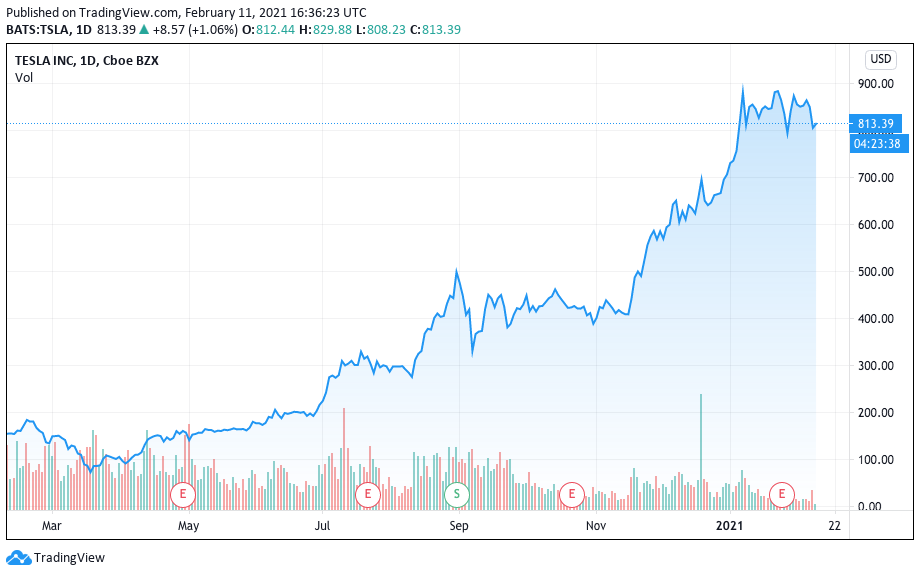 Valorização da Tesla nos últimos 12 meses