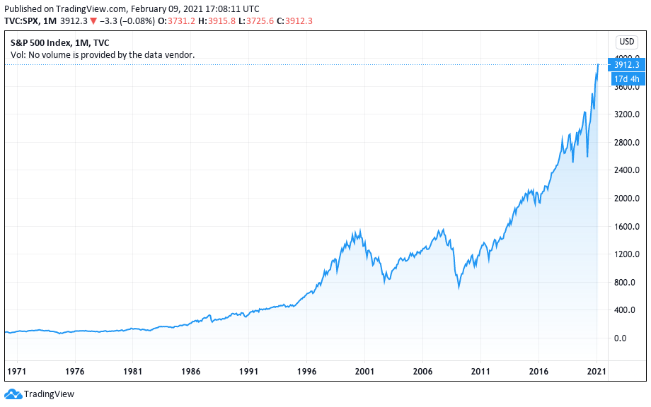 S&P 500 renovou sua máxima histórica em 2021