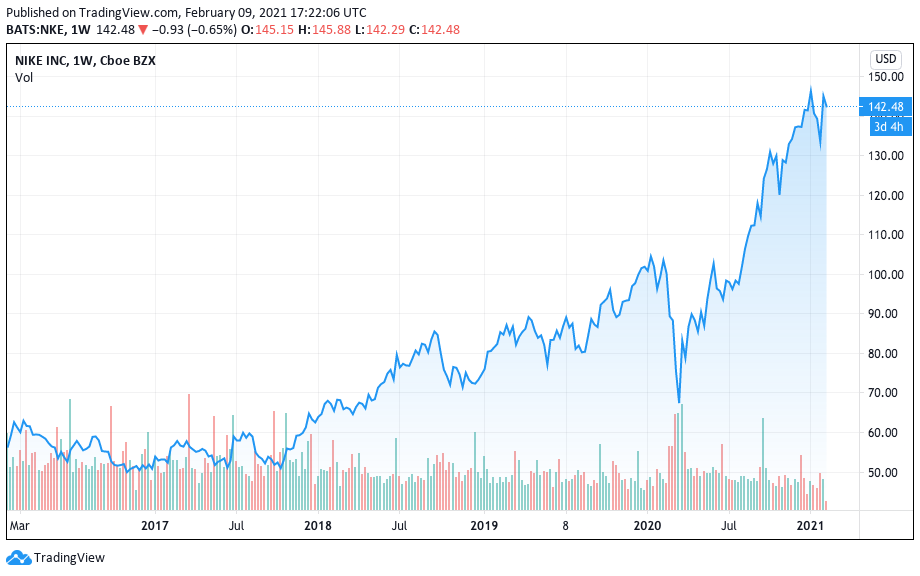 Valorização da Nike nos últimos 5 anos