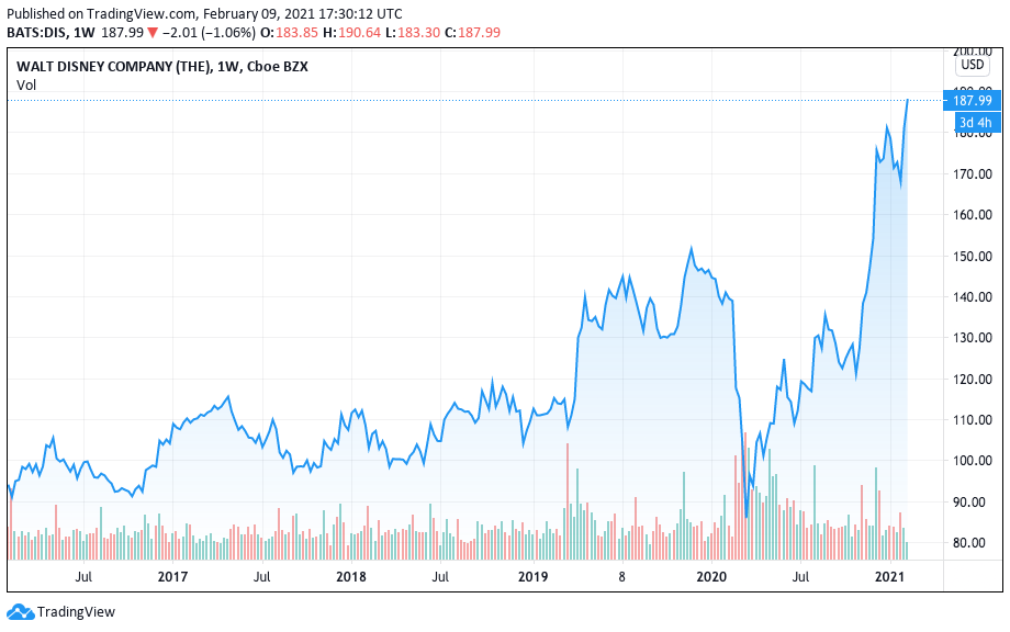 Valorização da Disney nos últimos 5 anos