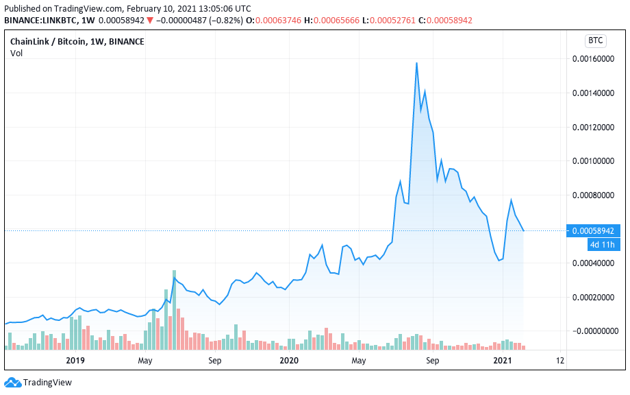 Performance histórica da LINK em Bitcoin.