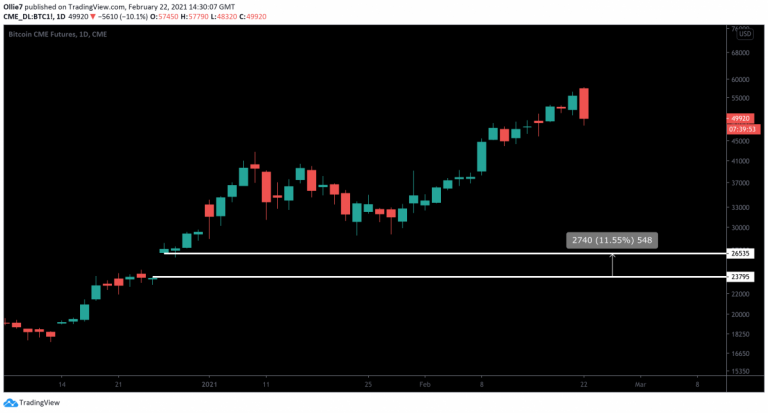 Gráfico com lacuna da CME. Fonte: TradingView