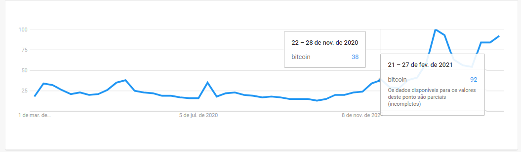 Aumento nas buscas pelo termo Bitcoin no Google. Fonte: Google Trends