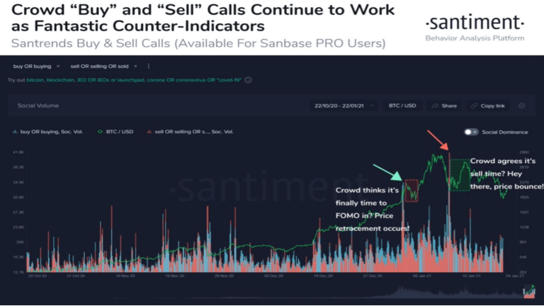 "As chamadas de 'compra' e 'venda' da multidão continuam a funcionar como contra-indicadores fantásticos". Fonte: Santiment