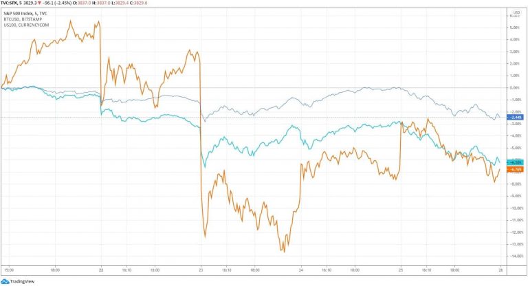 S&P 500, NASDAQ 100, Bitcoin. Fonte: TradingView