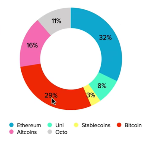 Cameron, apresentador do Crypto Daily, revelou seu portfólio atual