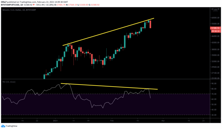 RSI do Bitcoin mostrando sobrecompra. Fonte: TradingView