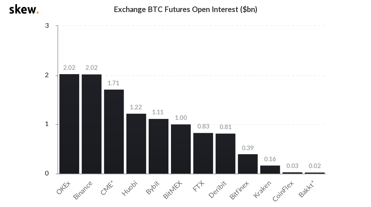 CME já terceira bolsa com maior posição aberta em futuros de Bitcoin