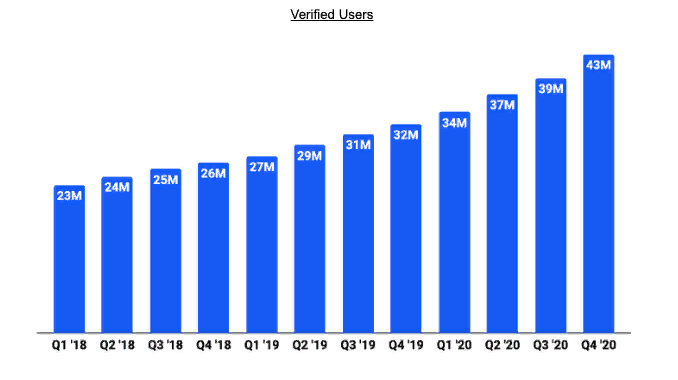 Crescimento do número de usuários. Fonte: Formulário S-1 da Coinbase