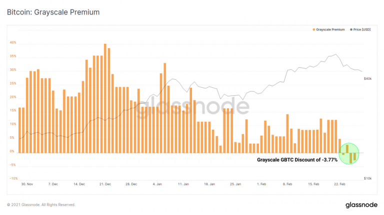 GBTC tem queda de quase 4%. Fonte: Glassnode