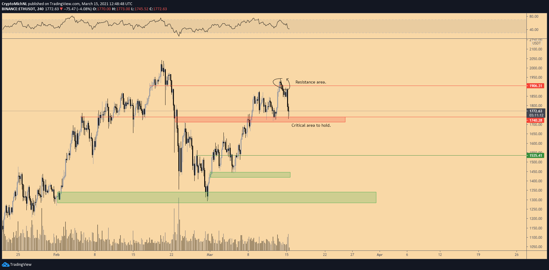 Gráfico ETH/USD de 24 horas. Fonte: Michaël van de Poppe/TradingView