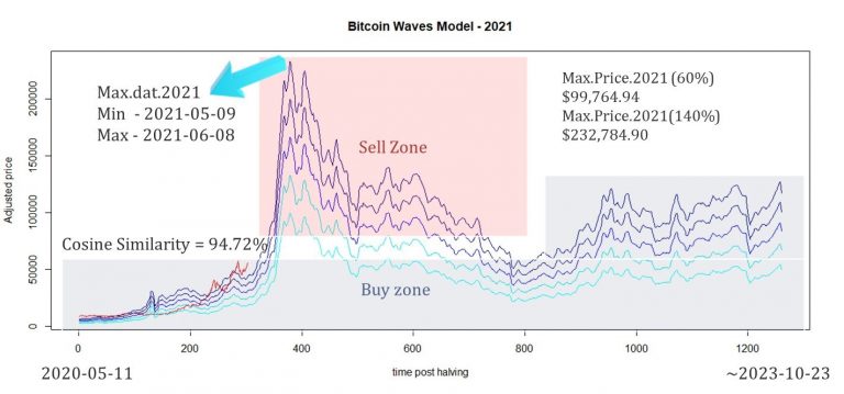 Gráfico com estimativas de máximas históricas do Bitcoin. Fonte: Medium