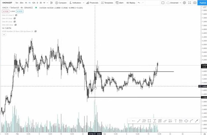 Gráfico do 1INCH. Fonte: TradingView