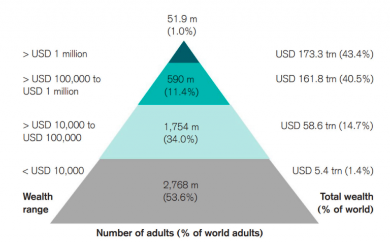Riqueza global e quantidade de pessoas por patrimônio líquido. Fonte: Credit Suisse.