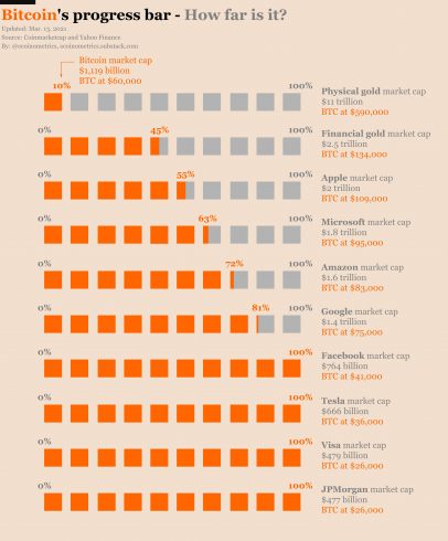 Diferenças de valor de mercado do BItcoin em relação a outros ativos. Fonte: Ecoinometrics/Twitter.