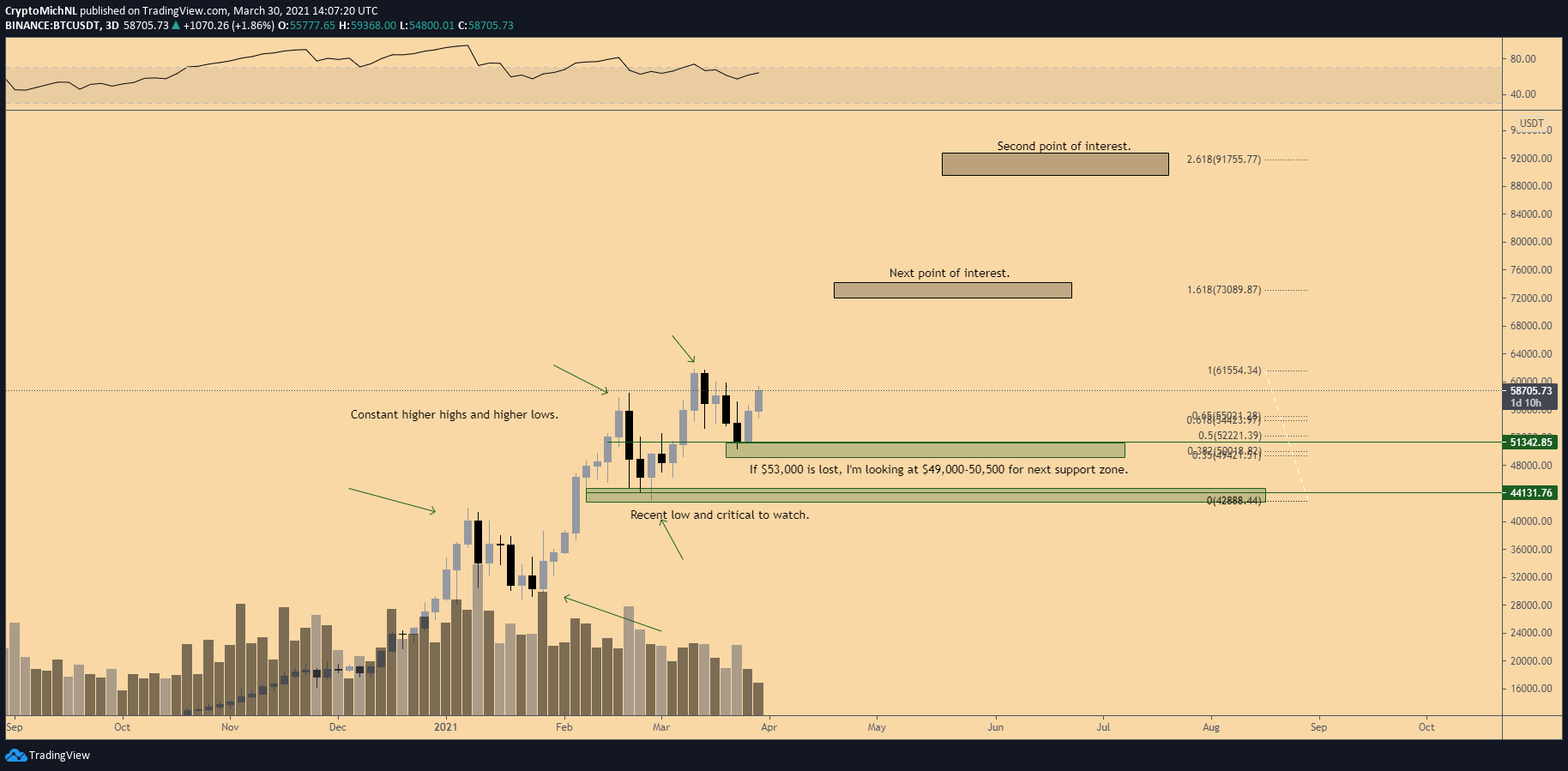 Gráfico de 3h do par BTC/USDT. Fonte: TradingView