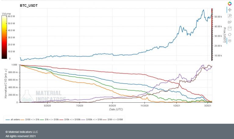 Ordens de US$ 100 mil (linha roxa) e US$ 1 milhão (linha marrom). Fonte: Material Indicators/Twitter