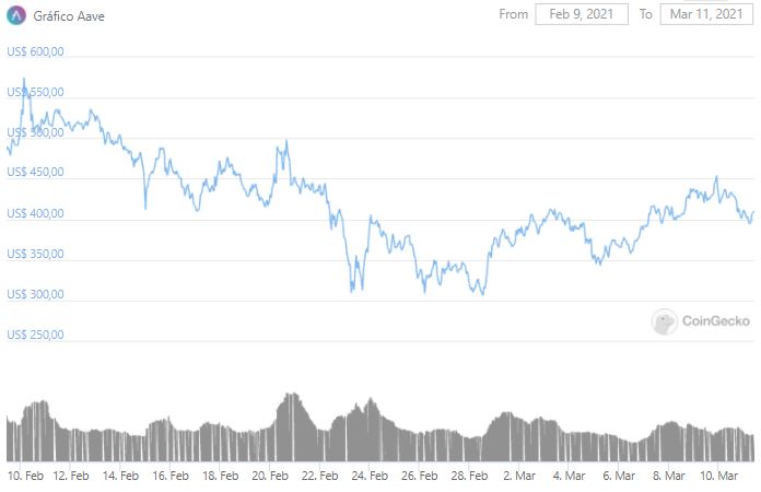 Gráfico de preço do AAVE nos últimos 30 dias. Fonte: CoinGecko