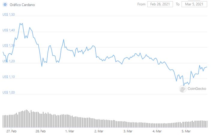 Gráfico de preço do Cardano (ADA). Fonte: CoinGecko