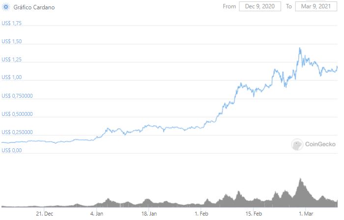 Gráfico de preço da ADA. Fonte: CoinGecko