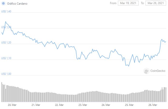 Gráfico de preço de ADA. Fonte: CoinGecko