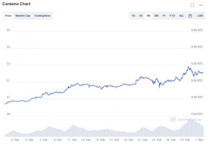 Gráfico de preço da Cardano (ADA) do último mês. Fonte: CoinMarketCap