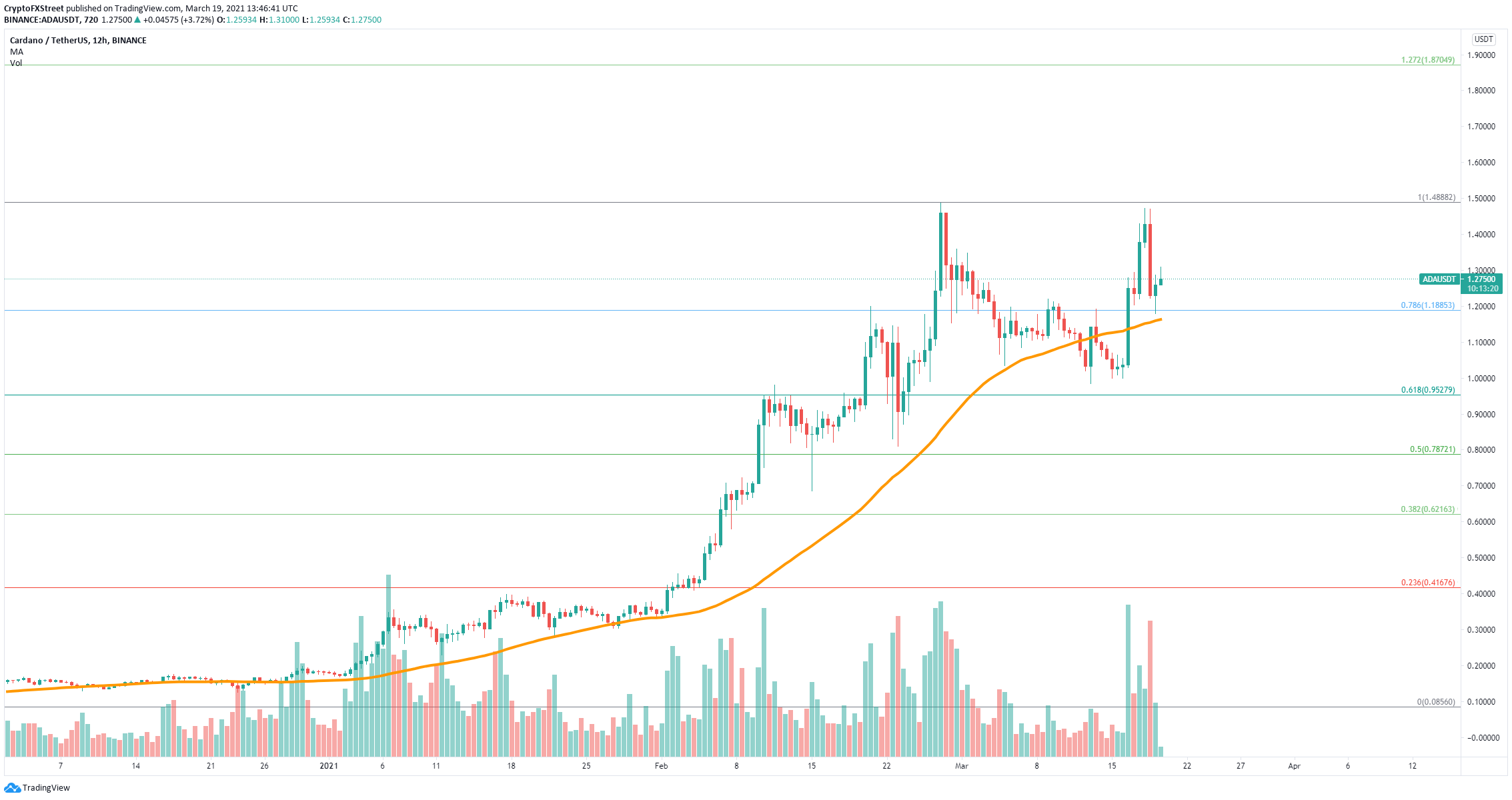 Gráfico da Cardano. Fonte: TradingView/FXStreet