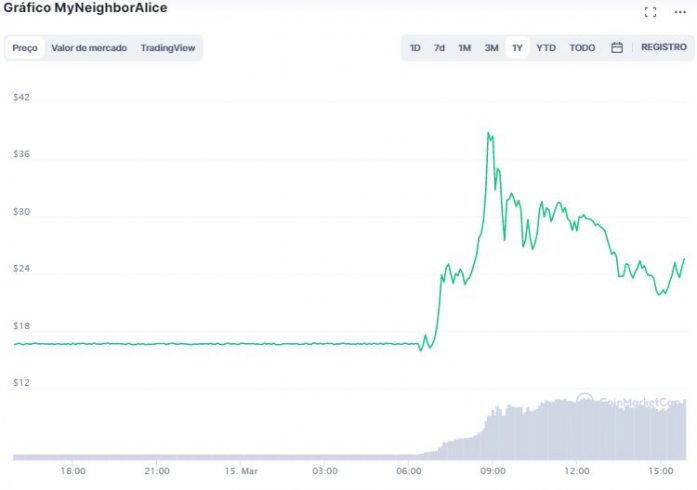 Gráfico de preço de ALICE. Fonte: CoinMarketCap