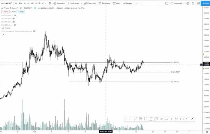 Gráfico do ALPHA. Fonte: TradingView