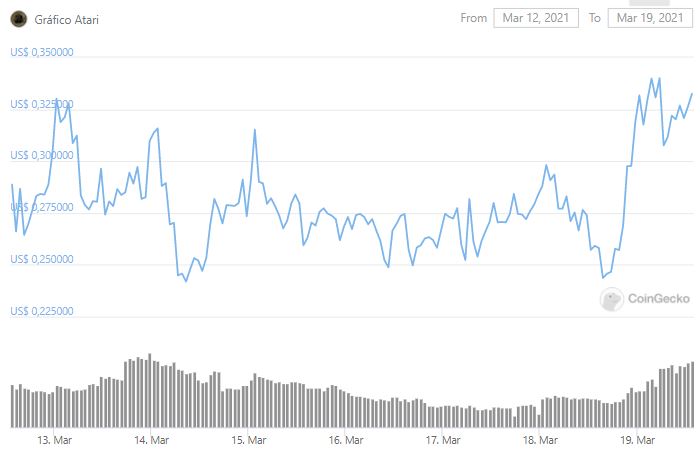 Gráfico de preço de ATRI. Fonte: CoinGecko