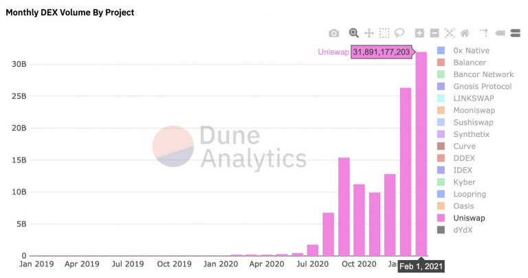 Gráfico com os volumes mensais da Uniswap. Fonte: Hayden Adams/Dune Analytics