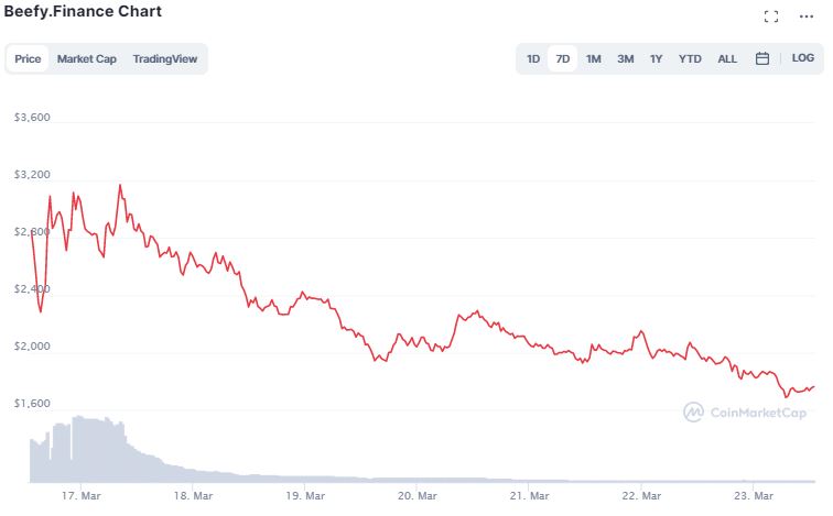 Gráfico de preço de BIFI. Fonte: CoinMarketCap