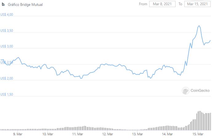 Gráfico de preço do BMI nos últimos sete dias. Fonte: CoinGecko Gráfico de preço do BMI nos últimos sete dias. Fonte: CoinGecko