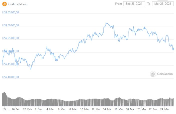 Gráfico de preço do Bitcoin. Fonte: CoinGecko