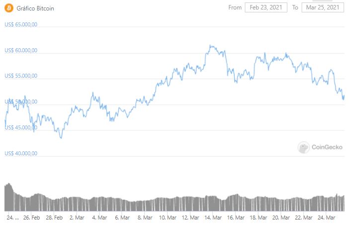 Gráfico de preço do Bitcoin. Fonte: CoinGecko