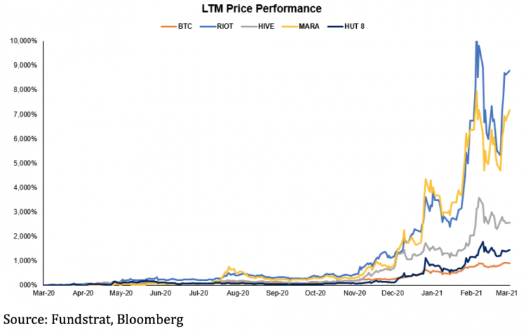 Valorização das maiores mineradoras listadas em bolsa. Fonte: Fundstrat.