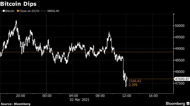 Bitcoin cai com declaração de Gensler. Fonte: Bloomberg