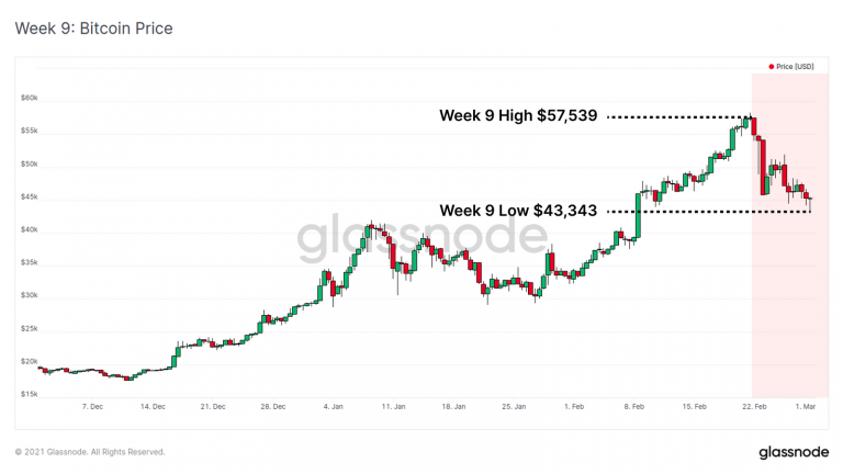 Correção de 25% do preço do Bitcoin. Fonte: Glassnode