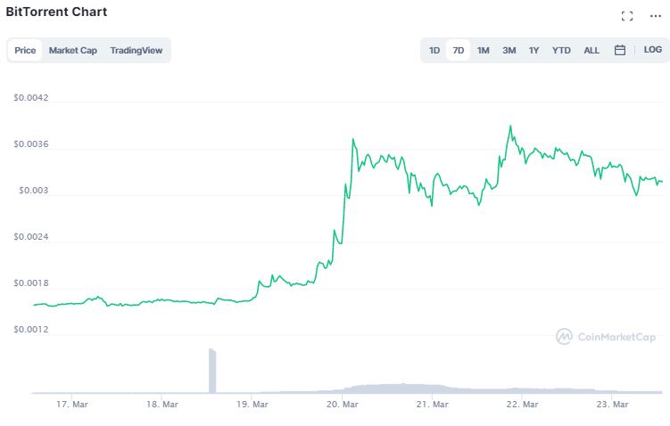 Gráfico de preço de BTT. Fonte: CoinMarketCap