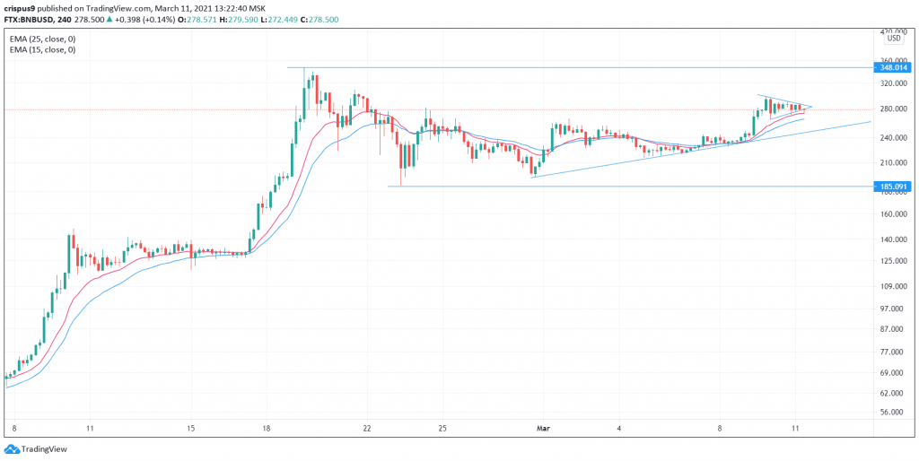 BNB também pode disparar. Fonte: FXStreet